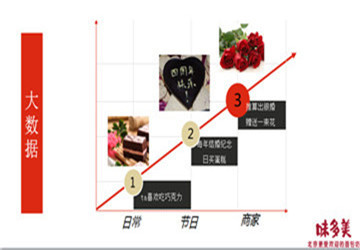 【晒干货】美食电商活动嘉宾干货分享
